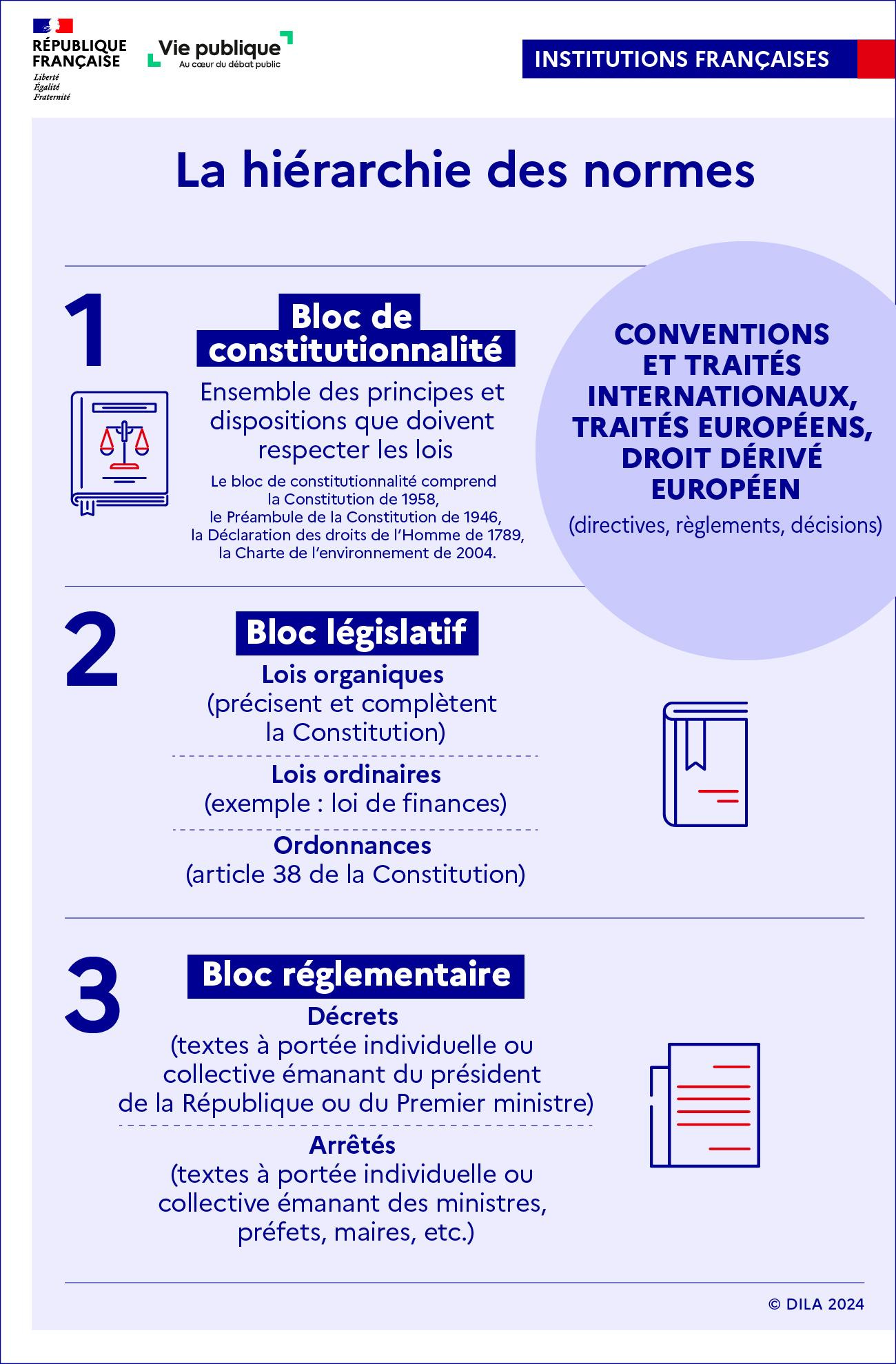 La hiérarchie des normes en France : les différents blocs