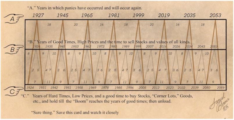 This chart basically tells investors when to sell and when to buy - GAIA