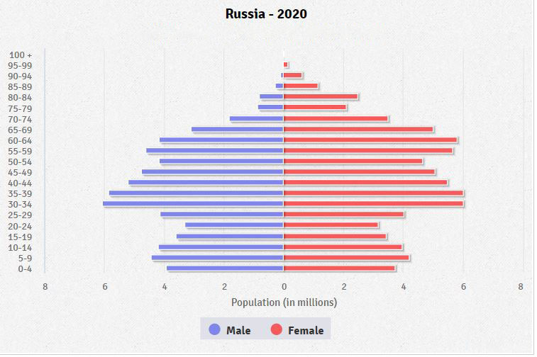 Russia Age structure - Demographics