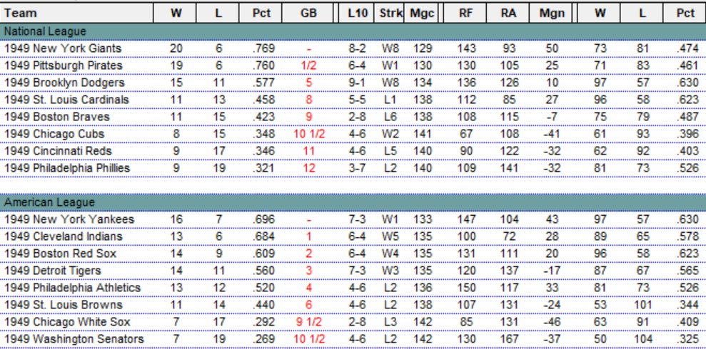 Diamond Mind Baseball Standings