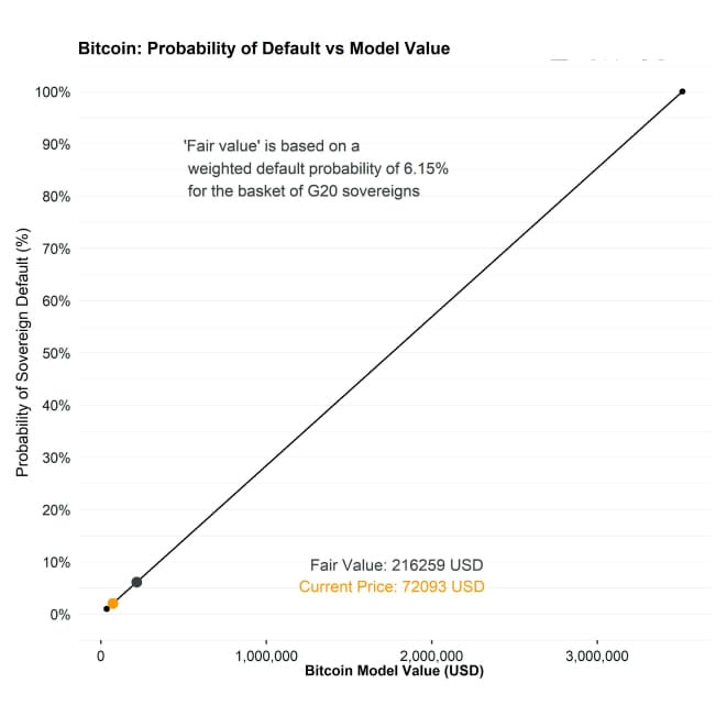 Bitcoin CDS Model Fair Value