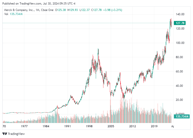 TradingView chart