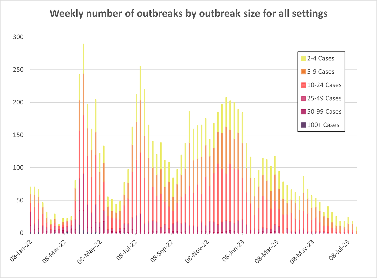Stacked bar chart of weekly outbreaks by outbreak size (2-4 cases, 5-9 cases, 10-24 cases, 25-49 cases, 50-99 cases, 100+ cases) in Canada from January 8th, 2022 to July 9th, 2023. Rates begin at around 70, return to low levels, spike to around 300 in April 2022, return to lower levels though higher than the previous lull, spike again to around 250 in Summer 2022 then decrease to around 100 (a much higher lull), remain around 150-200 from October 2022 to January 2023, then from 50-100 until May 2023, then decrease to around 25. 