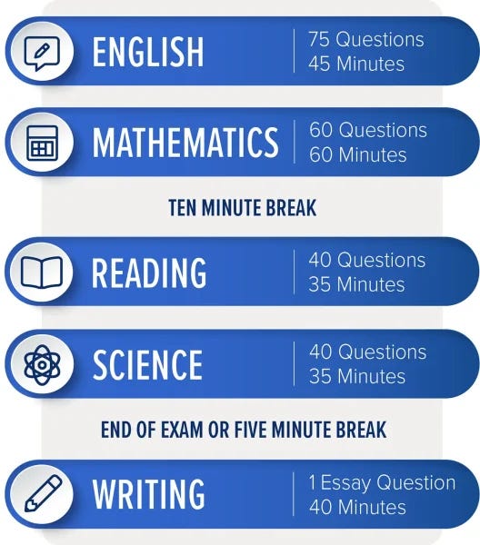 Infographic showing ACT test structure - sections, number of questions and duration