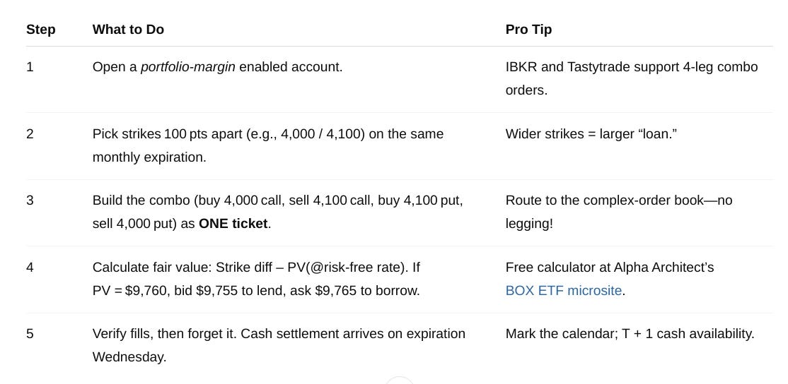 A step-by-step table titled "Steps to Trade a Box Spread" with five actions and matching pro tips. Step 1: Open a portfolio-margin account; IBKR and Tastytrade support 4-leg combos. Step 2: Choose strikes 100 points apart, like 4,000 and 4,100; wider strikes increase loan size. Step 3: Build the trade (buy call 4,000, sell call 4,100, buy put 4,100, sell put 4,000) as one ticket; route to complex-order book to avoid legging. Step 4: Calculate fair value using present value and strike difference; use Alpha Architect’s BOX ETF calculator. Step 5: Confirm order fills, then await cash settlement on expiration Wednesday (T+1 availability). A step-by-step table titled "Steps to Trade a Box Spread" with five actions and matching pro tips. Step 1: Open a portfolio-margin account; IBKR and Tastytrade support 4-leg combos. Step 2: Choose strikes 100 points apart, like 4,000 and 4,100; wider strikes increase loan size. Step 3: Build the trade (buy call 4,000, sell call 4,100, buy put 4,100, sell put 4,000) as one ticket; route to complex-order book to avoid legging. Step 4: Calculate fair value using present value and strike difference; use Alpha Architect’s BOX ETF calculator. Step 5: Confirm order fills, then await cash settlement on expiration Wednesday (T+1 availability).