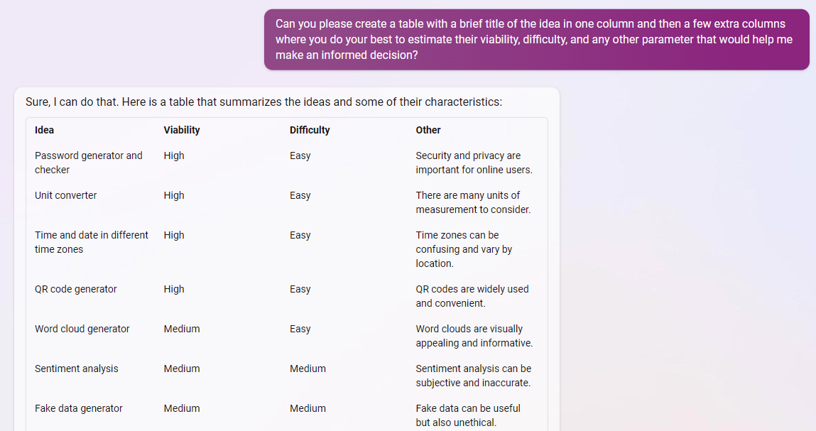 Bing creating a table with 10 ideas evaluated by viability, difficulty, etc.