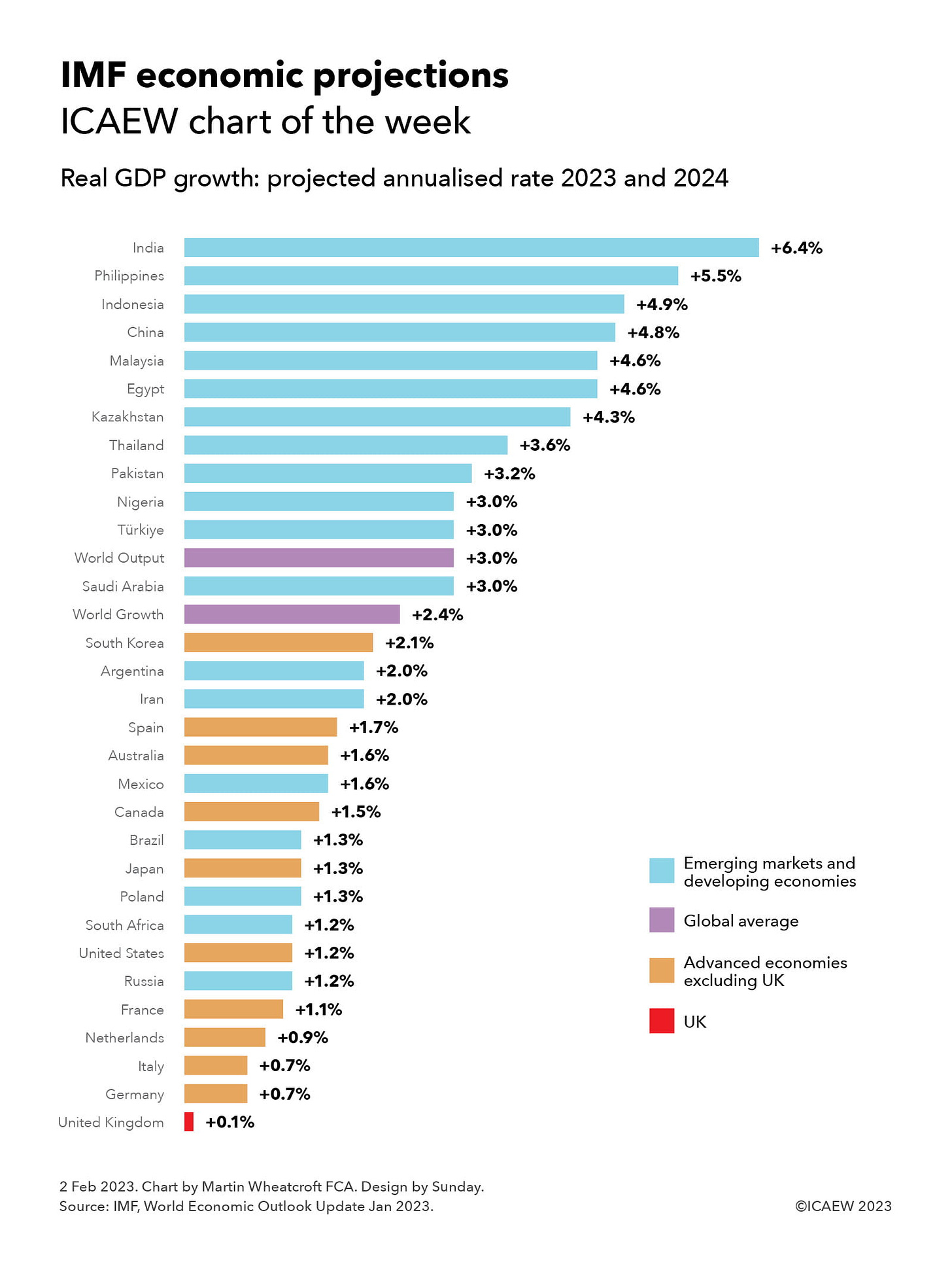 Chart of the week: IMF economic projections | ICAEW