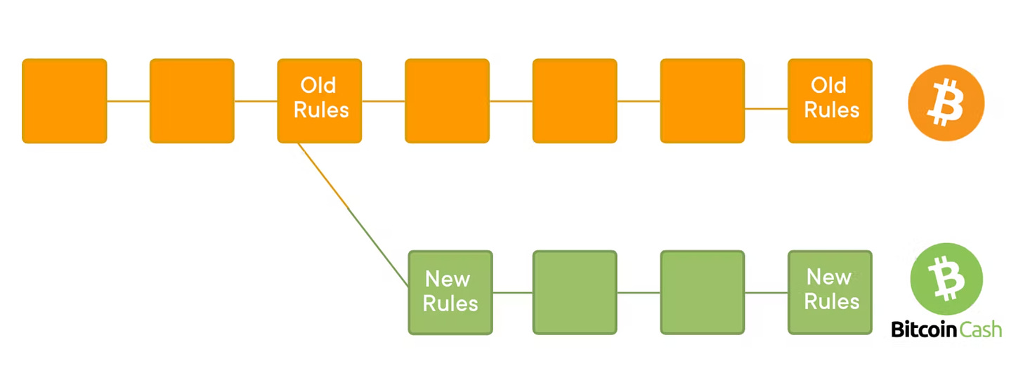 Bitcoin Cash hard fork