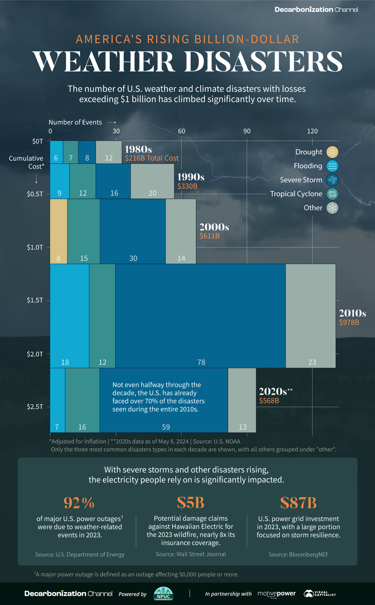 A bar chart showing the rising cost and number of U.S. extreme weather disasters for each decade since the 1980s.