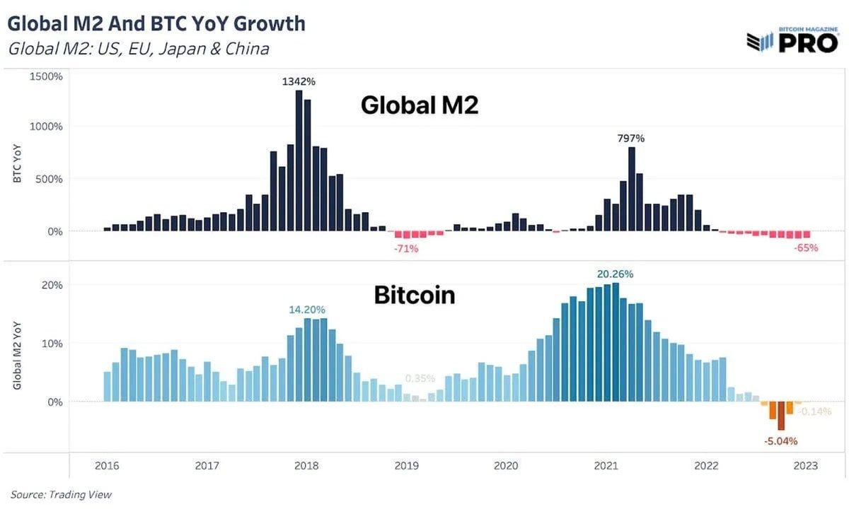 global m2 grafik