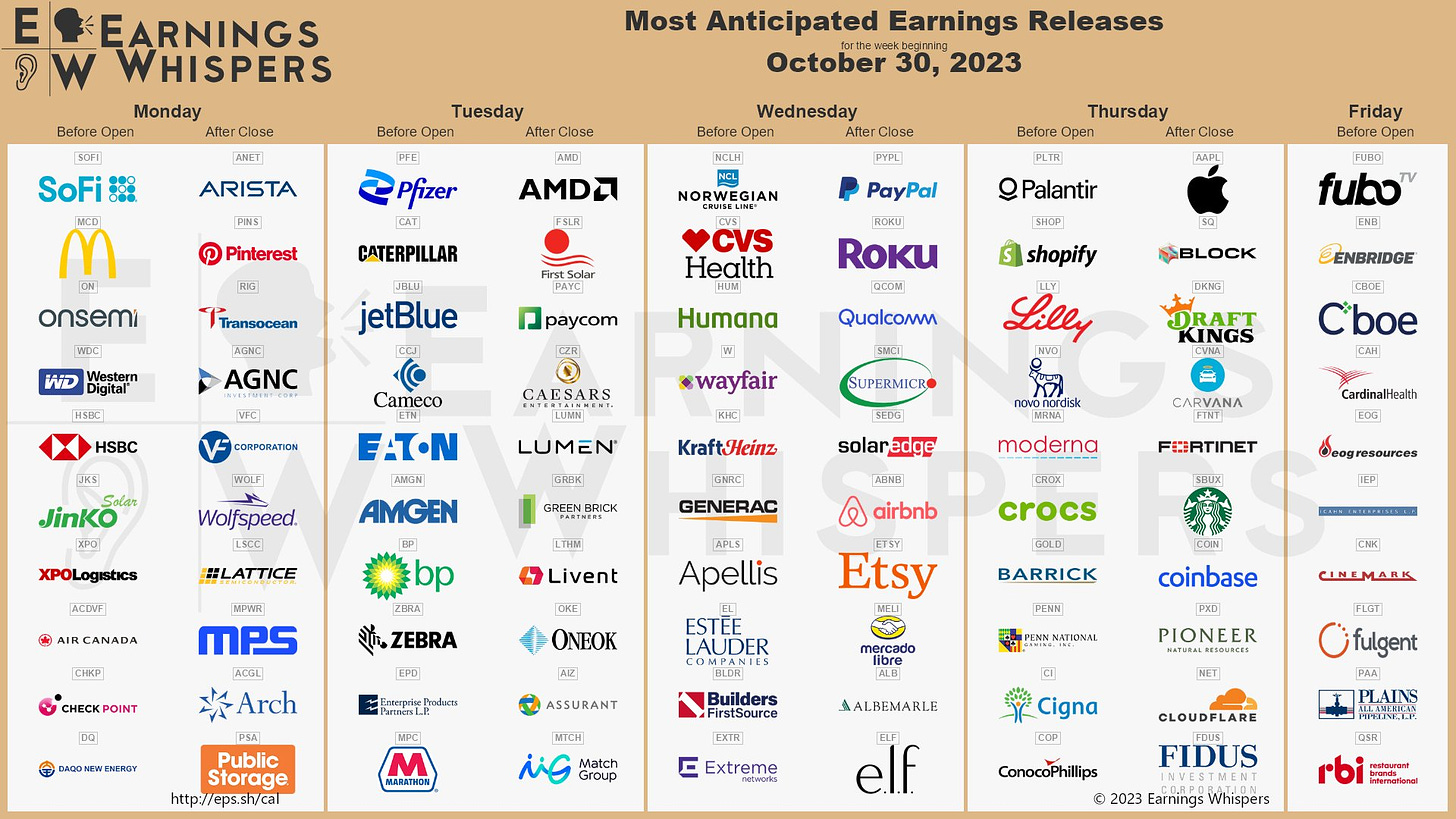 The most anticipated earnings releases for the week of October 30, 2023 are Apple #AAPL, AMD #AMD, SoFi #SOFI, Palantir Technologies #PLTR, PayPal #PYPL, Shopify #SHOP, Eli Lilly #LLY, Novo Nordisk #NVO, McDonalds #MCD, and Roku #ROKU