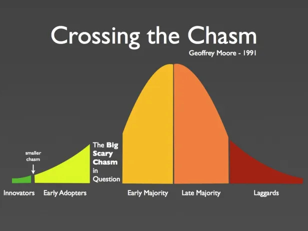 market life cycle in colour with a chasm by Tom Luongo see link