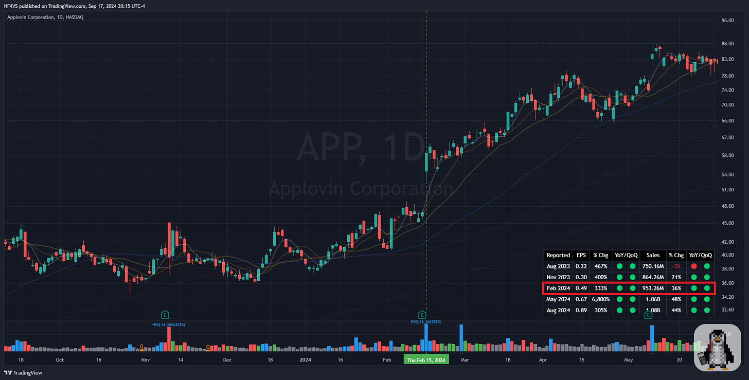 $APP - Daily Chart