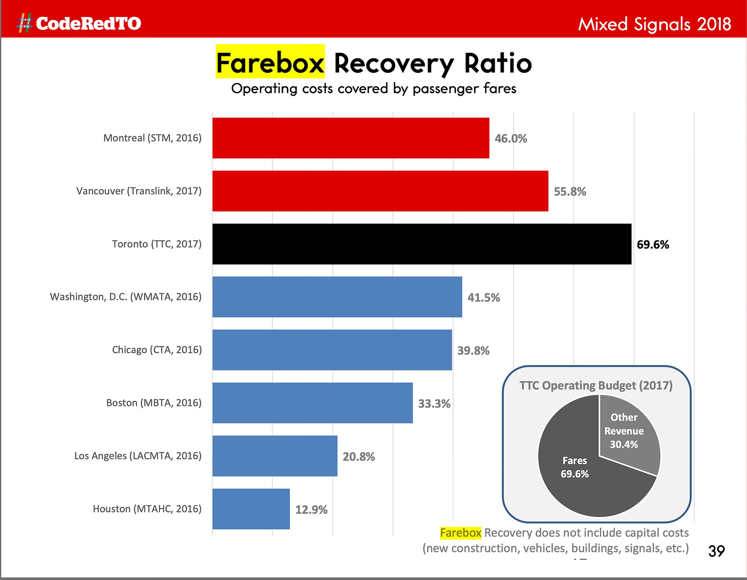 A bar chart comparing farebox recovery ratios of major Canadian and US transit ssytems in 2018. Toronto receives the least percentage of operating subsidy