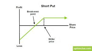 Short put formula and payoff explained. Put option graph - Optionclue