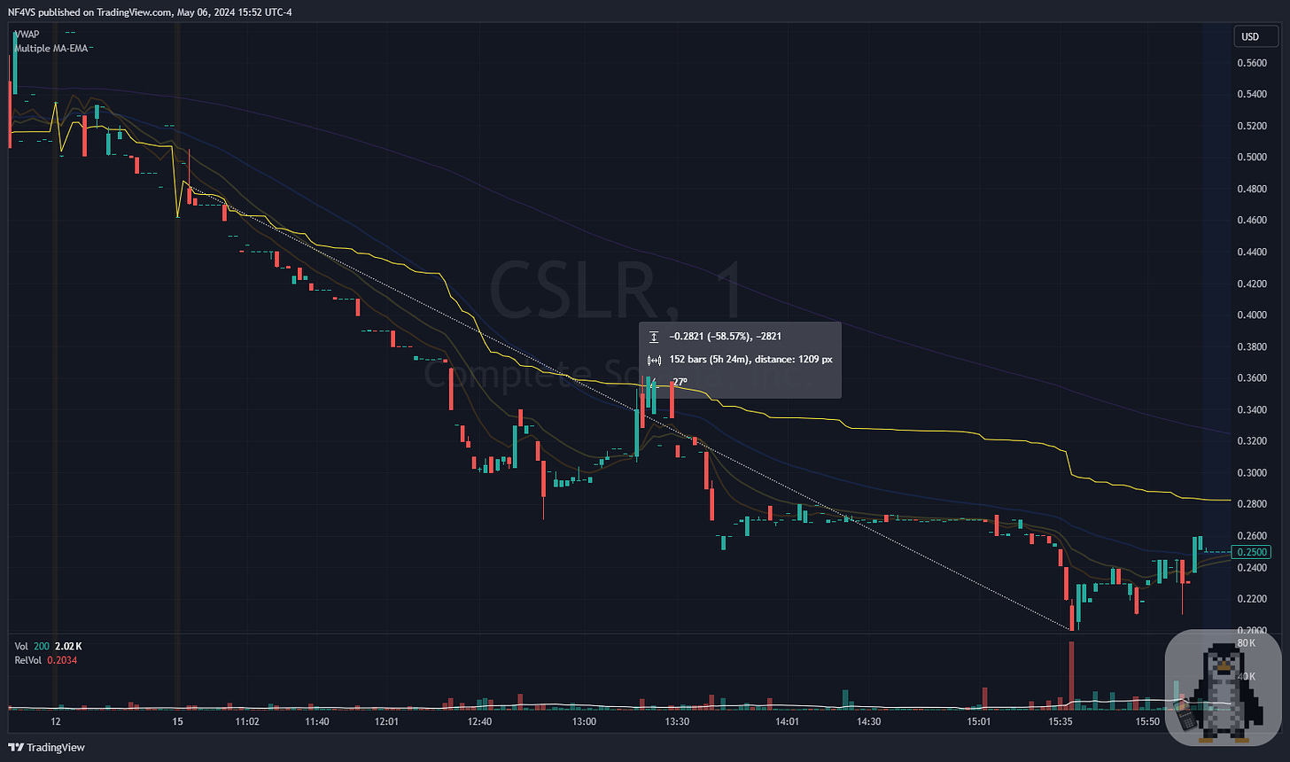 $CSLR - 1 Minute Chart