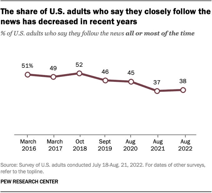 Line chart showing a recent decline in the share of U.S. adults who say they follow the news all or most of the time. In March 2016, about half of adults (51%) said they follow the news to this extent. By August 2022, the share saying this had fallen to 38%.