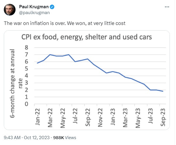 Tweet by Paul Krugman: ‘The war on inflation is over. We won, at very little cost.’  attached line chart shows core inflation rate for declining steadily since its highest point in June 2022 