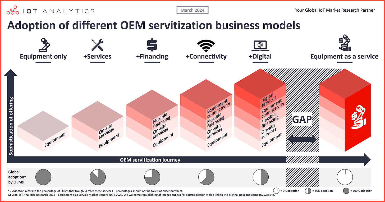 Adoption of different OEM servitization business models