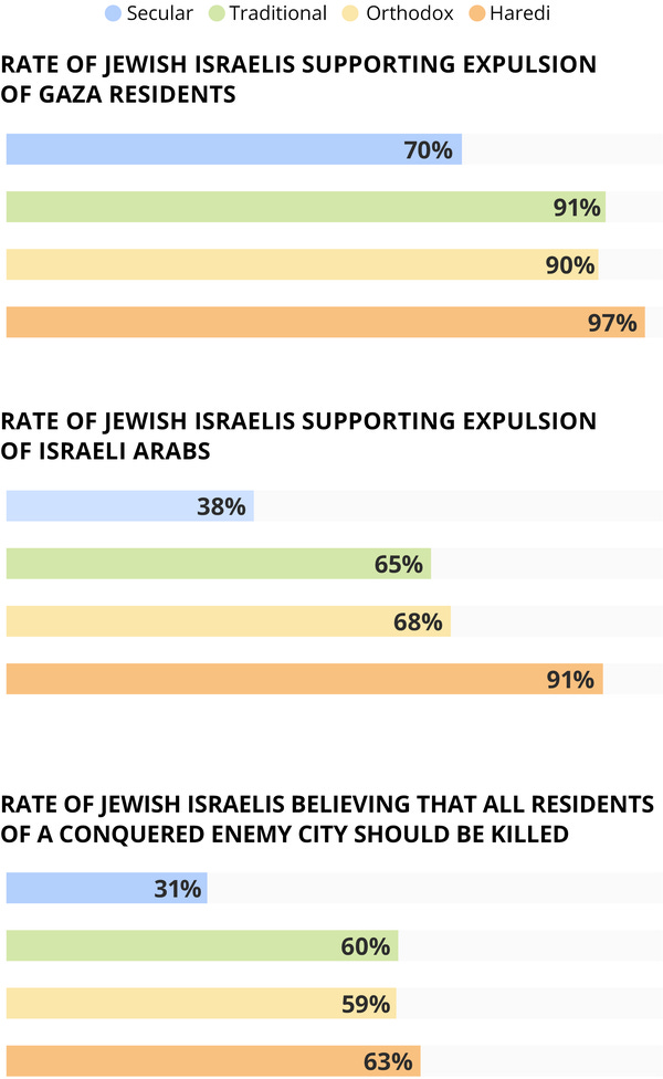 poll Israelis expel Palestinians Gaza kill everyone Haaretz poll Israelis expel Palestinians Gaza kill everyone Haaretz