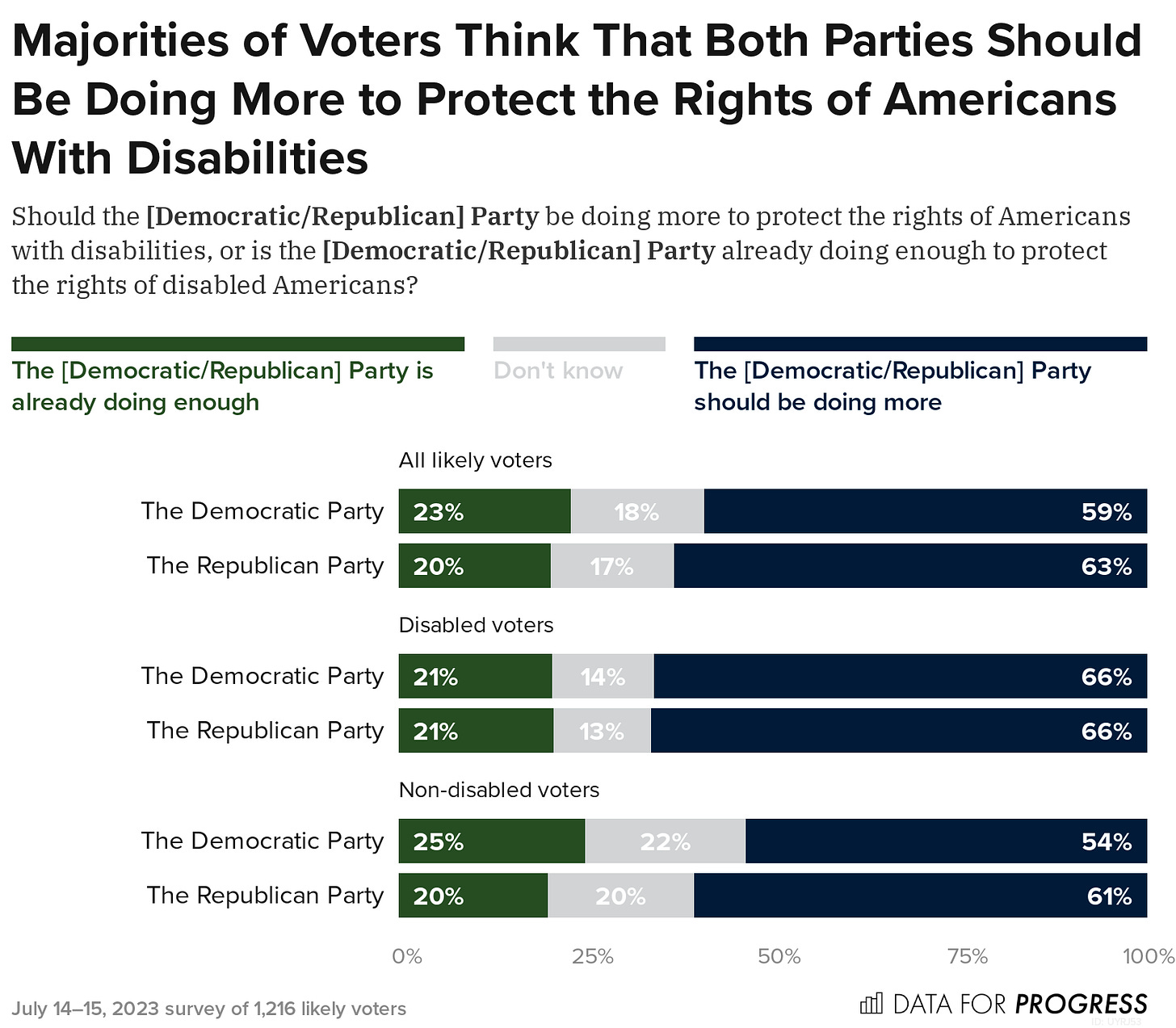 Disabled Voters Do Not Believe Politicians Care About Disabled Americans