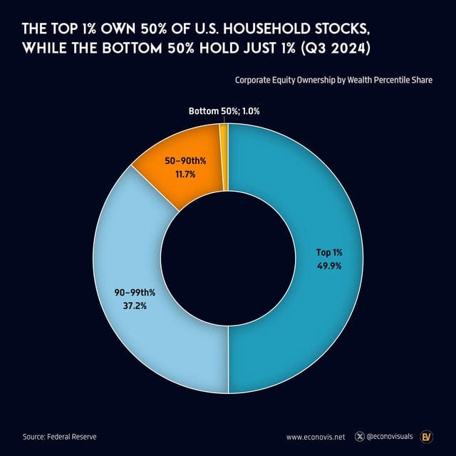 r/Infographics - THE TOP 1% OWN 50% OF U.S. HOUSEHOLD STOCKS, WHILE THE BOTTOM 50% HOLD JUST 1% (Q3 2024) Corporate Equity Ownership by Wealth Percentile Share Source: Federal Reserve 90-99th% 37.2% Bottom 50%; 1.0% 50-90th% 11.7% Top 1% 49.9% EV
