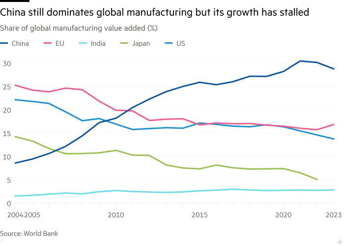 Line chart of Share of global manufacturing value added (%) showing China still dominates global manufacturing but its growth has stalled