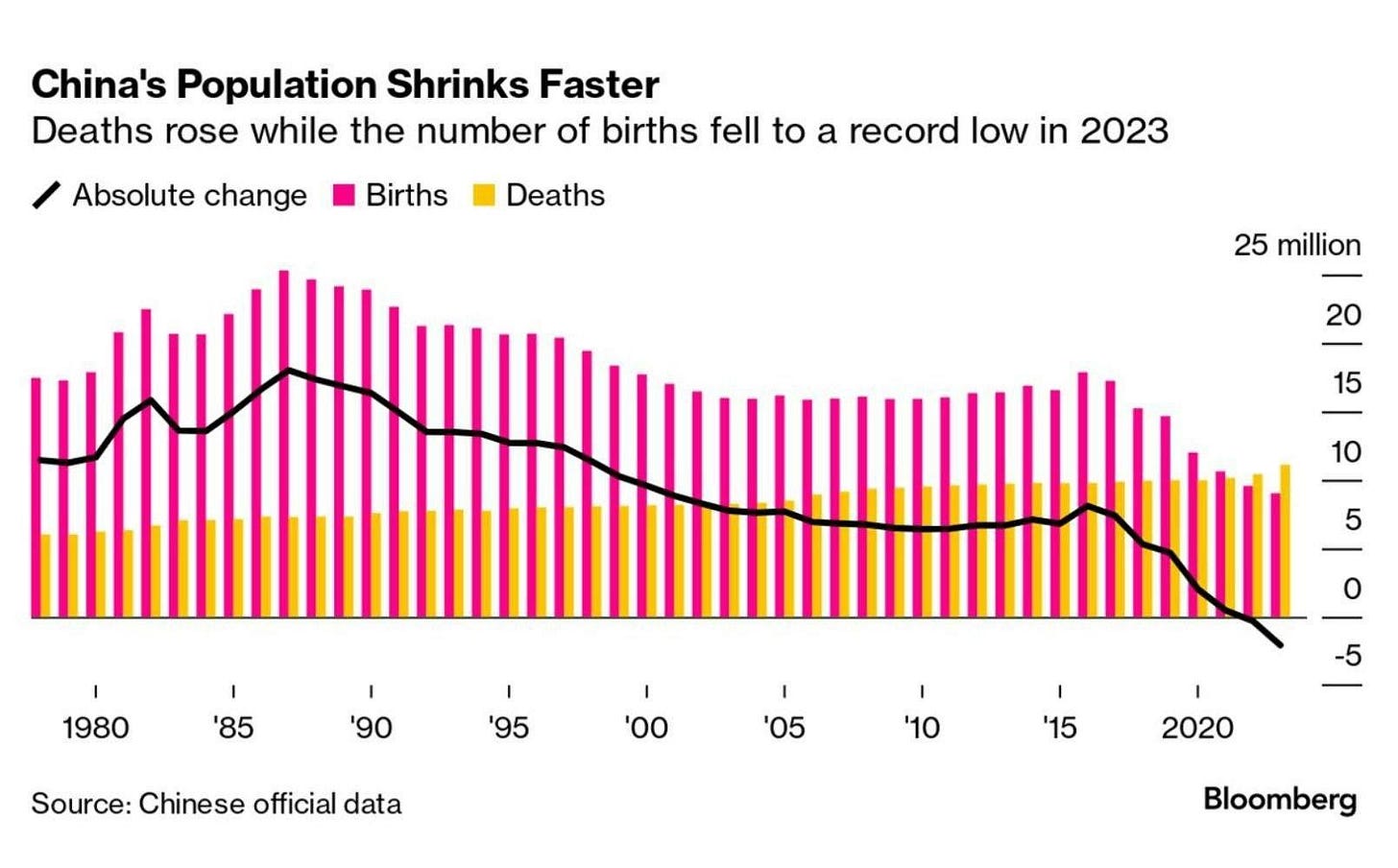 China’s population shrinks