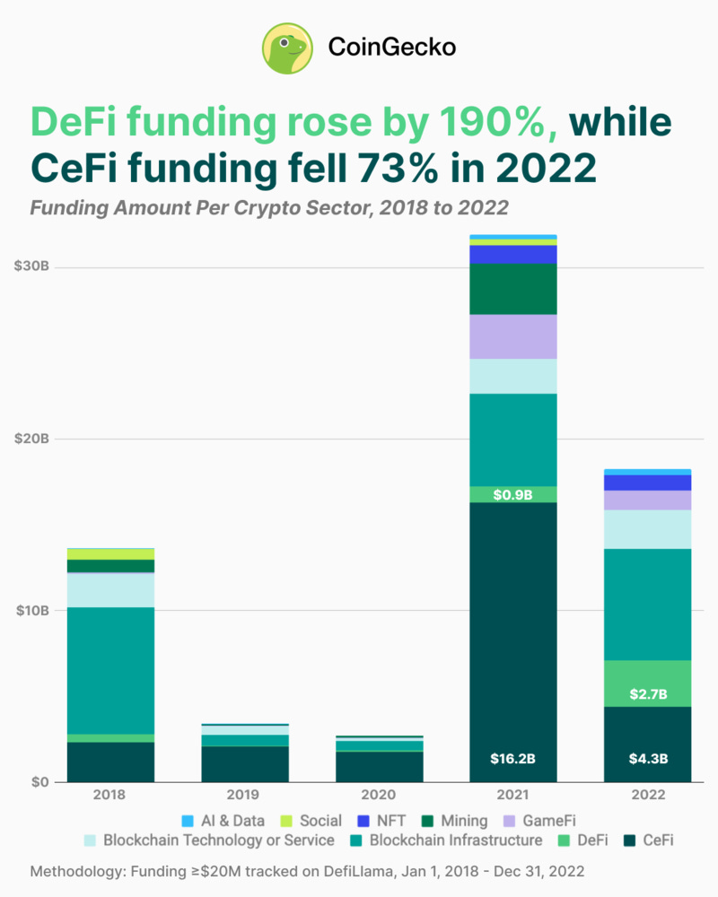 Crypto Funding by Sector 2018-2022