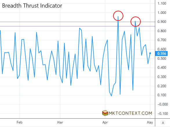 Advancing/Declining Volume Ratio above 90%