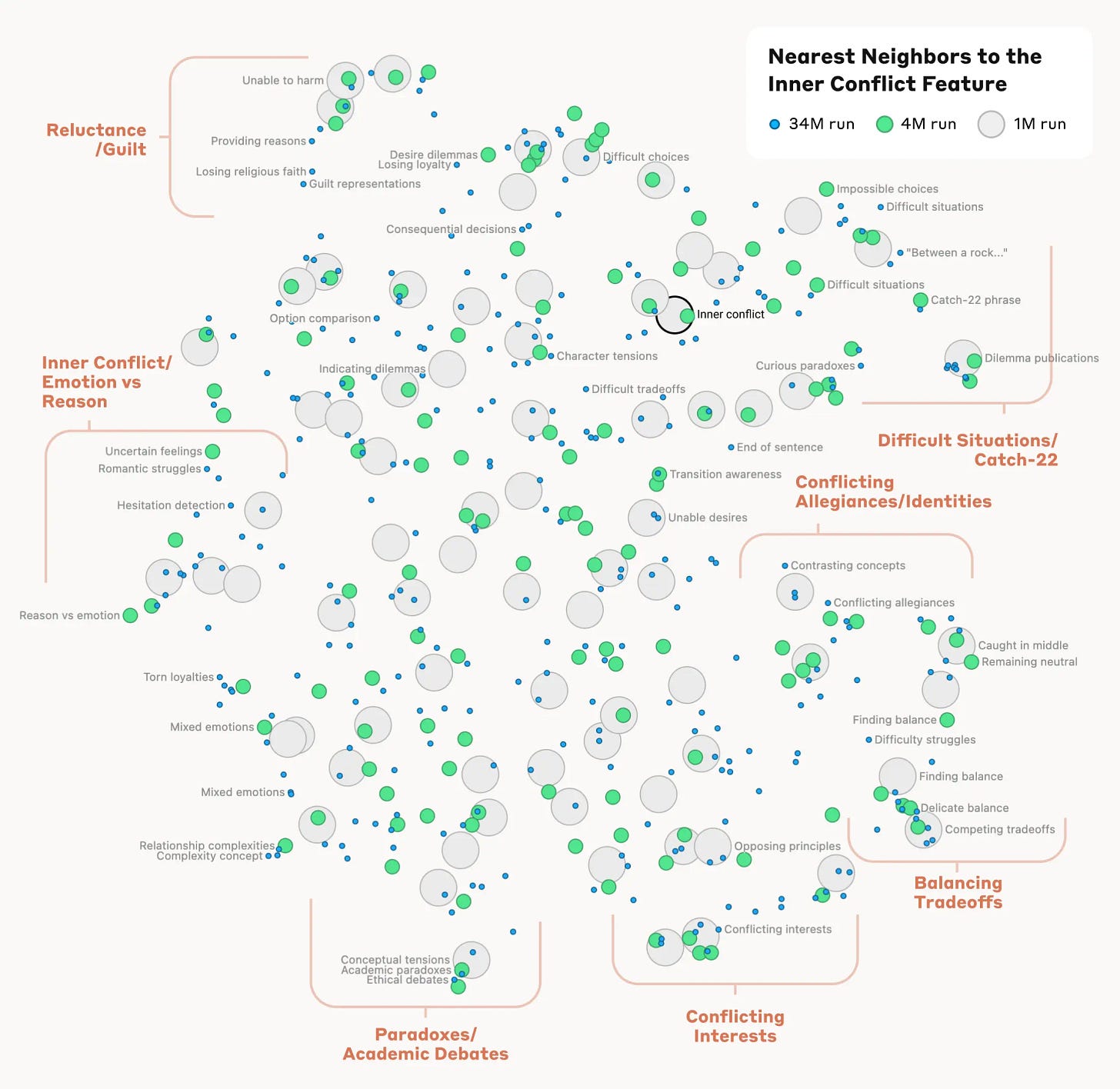 Nearest Neighbors to the 
Inner Conflict Feature 