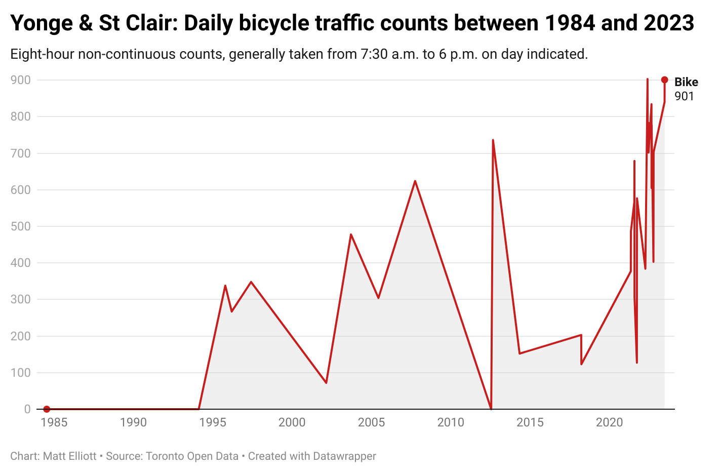 Yonge and St Clair, bike counts since 1984
