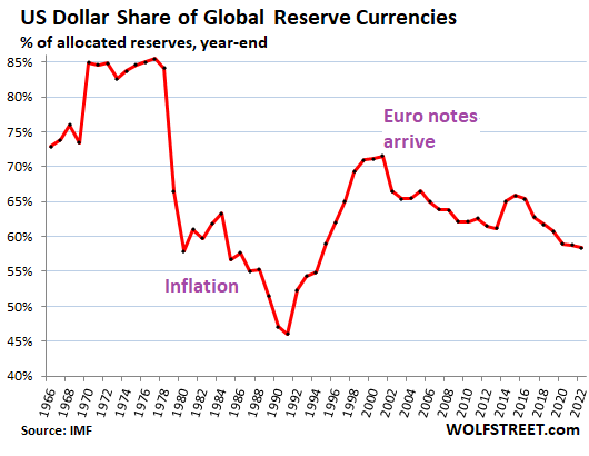 us dollar share global reserve currencies graph
