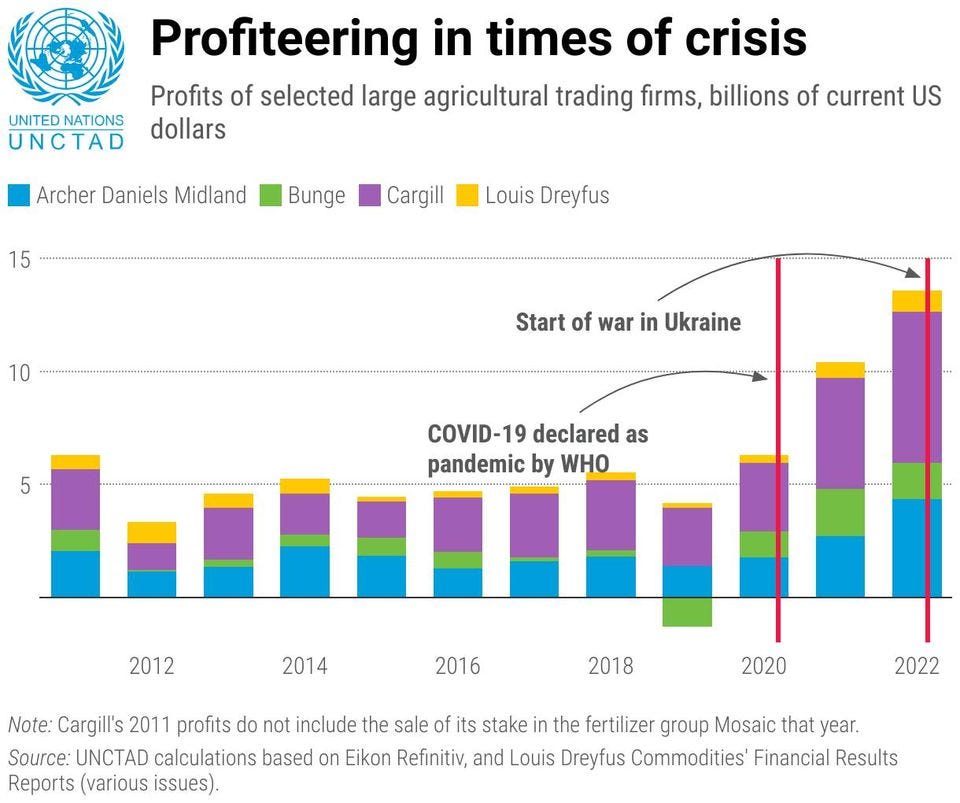 May be a graphic of text that says 'UNITED NATIONS UNCTAD Profiteering in times of crisis Profits of selected large agricultural trading firms, billions of current US dollars Archer Daniels Midland 15 Bunge Cargill Louis Dreyfus 10 Start of war in Ukraine COVID-19 declared as pandemic by WHO 2012 2014 2016 2018 2020 Note: Cargill's 2011 profits do not include the sale of its stake in the fertilizer group Mosaic that year. Source: UNCTAD calculations based on Eikon Refinitiv, and Louis Dreyfus Commodities' Financial Results Reports (various issues). 2022'