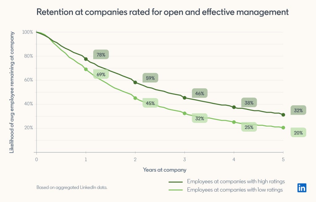 companies with more open and effective managers are more likely to retain employees
