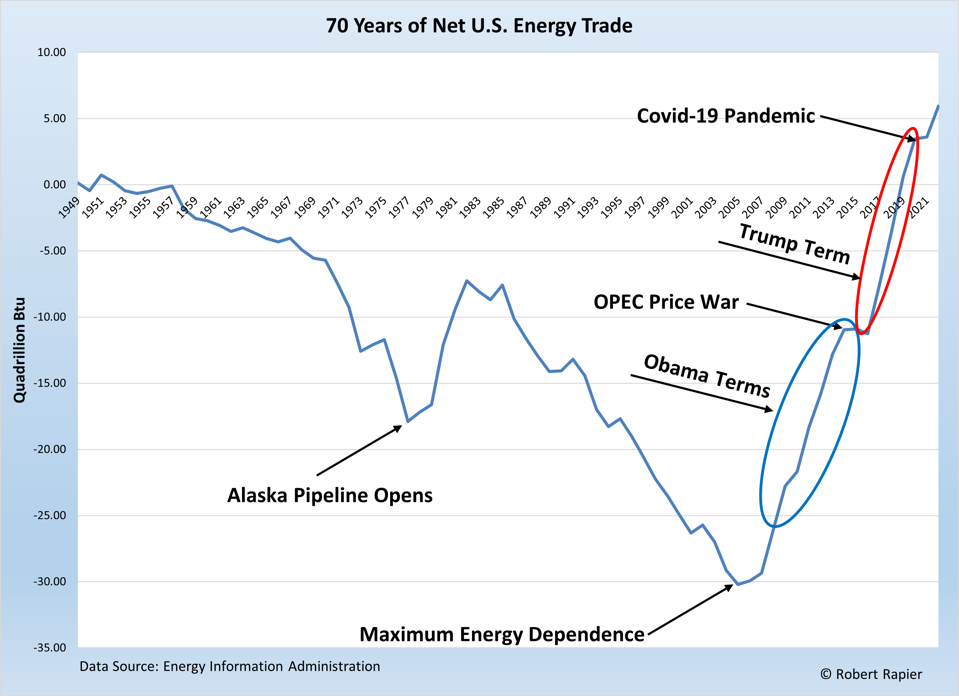 Net US Energy Imports 1949 to 2022