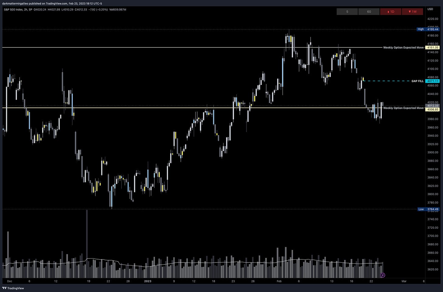 SPX’s Weekly Option Expected Move for Week of 2/20