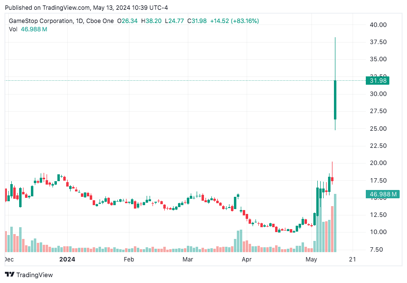 TradingView chart