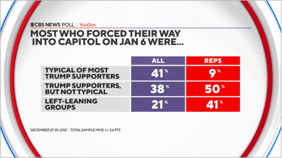Poll shows 41 percent of Republicans believe Capitol rioters were left-leaning groups. 