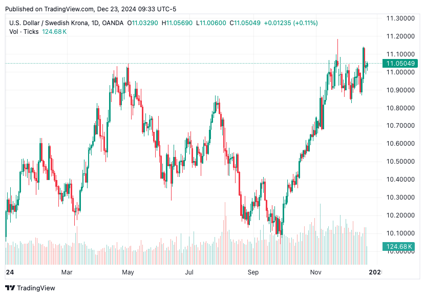 TradingView chart