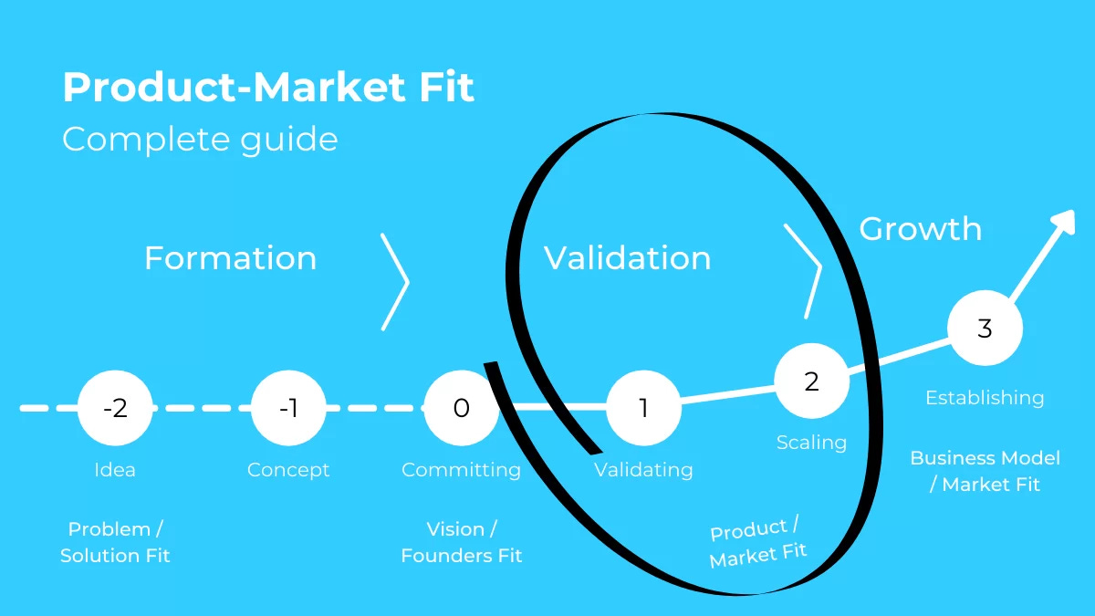 Product-Market Fit (2023): What, Why and How [+ Pyramid]