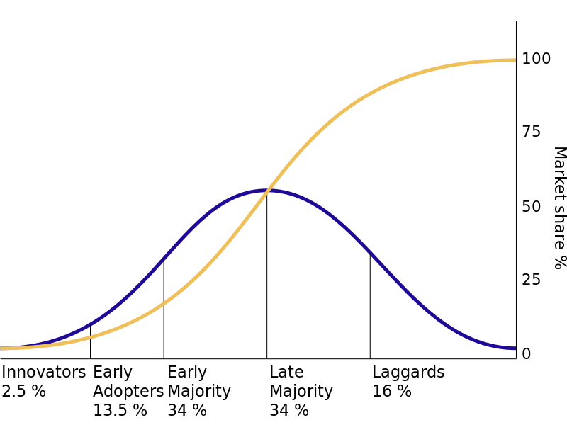 A graph showing market share over time. One plot, a bell curve, shows how the different groups of adopters follow each other over time. The other plot, an S-curve, shows the rate of adoption.
