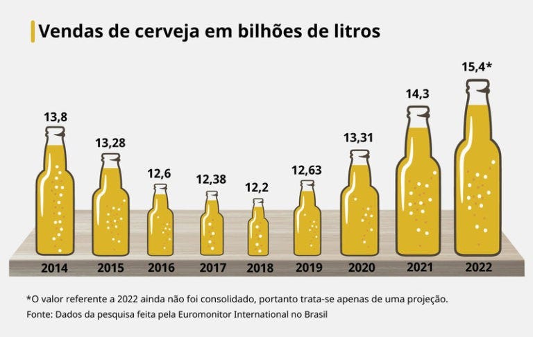 Brasil registrou 45,9 mil marcas de cerveja em 2021 e espera vender 8% mais  em 2022 - Revista Globo Rural | Empresas e Negócios
