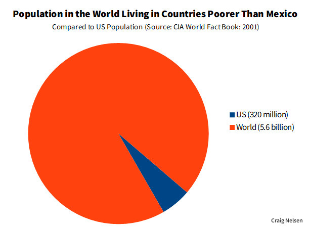 Graphic from 2001 comparing the size of the US population to the size of the population of people in the world living in countries poorer than Mexico.