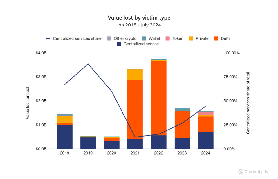 Value lost by victim type - midyear crime