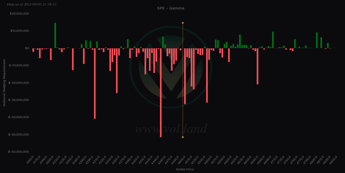 Aggregate Gamma levels via Volland