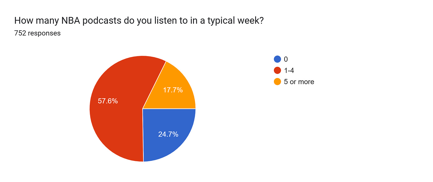 Forms response chart. Question title: How many NBA podcasts do you listen to in a typical week?
. Number of responses: 752 responses.