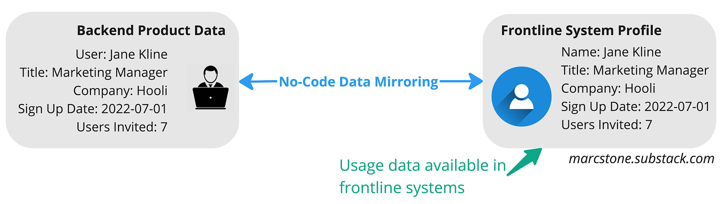 Data mirroring diagram for product led growth using no code data pipeline