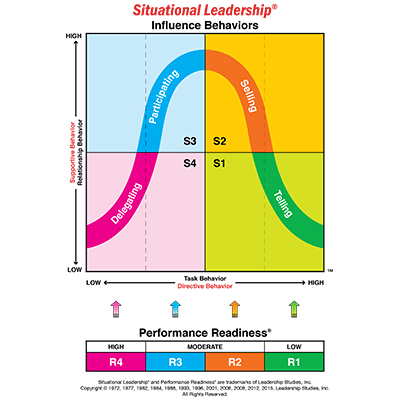 Leadership: Beware the Panacea of Coaching. Hershey and Blanchard:  Situational Leadership - The Teacherist