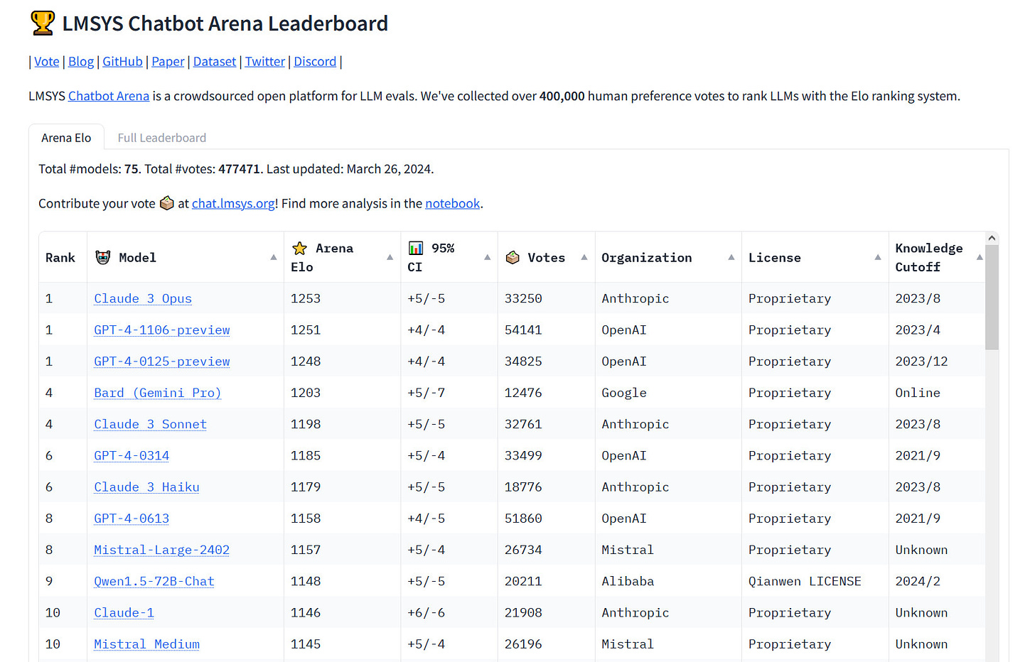 A screenshot of the LMSYS Chatbot Arena leaderboard showing Claude 3 Opus in the lead against GPT-4 Turbo, updated March 26, 2024.